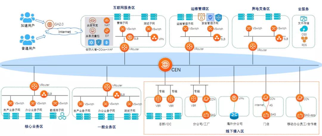 高并发互联网行业平台建设与运营